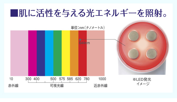 LED�Ǝ˂̌��ʂ��������摜�ł�